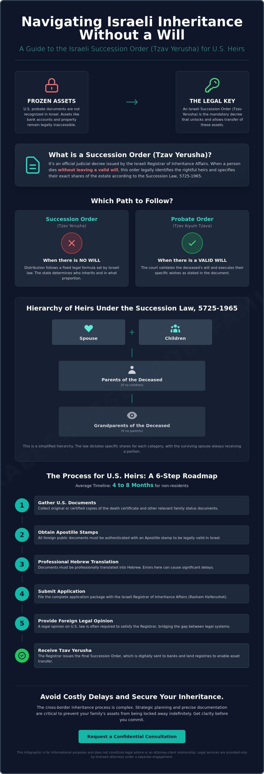What Is an Israeli Succession Order? A Guide for US Heirs and Expats