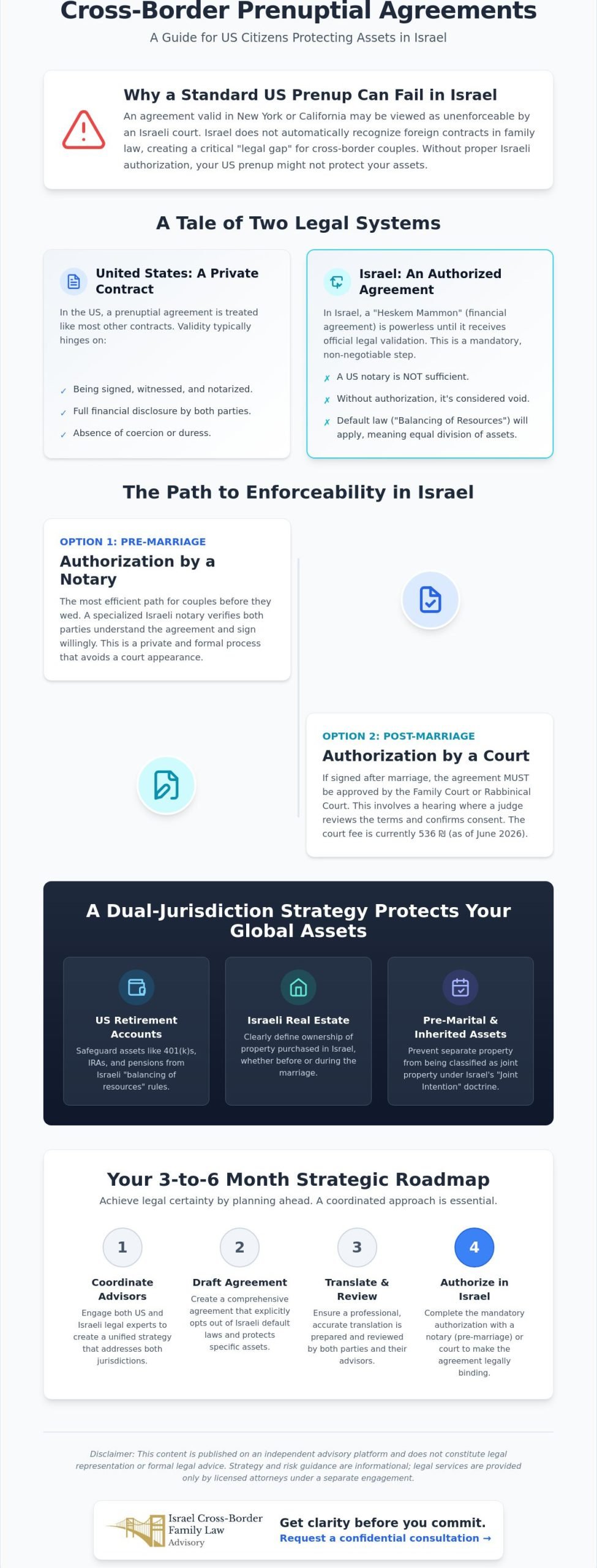 Prenuptial Agreement for US Citizens in Israel: A Cross-Border Strategy Guide