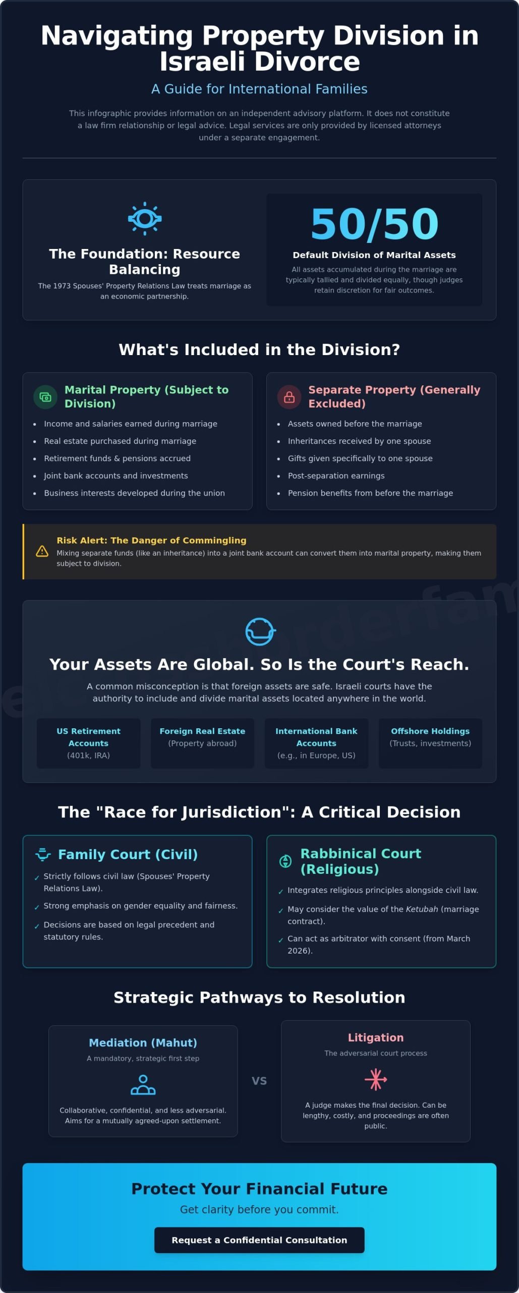 Property Division in Israeli Divorce: A 2026 Guide for International Families
