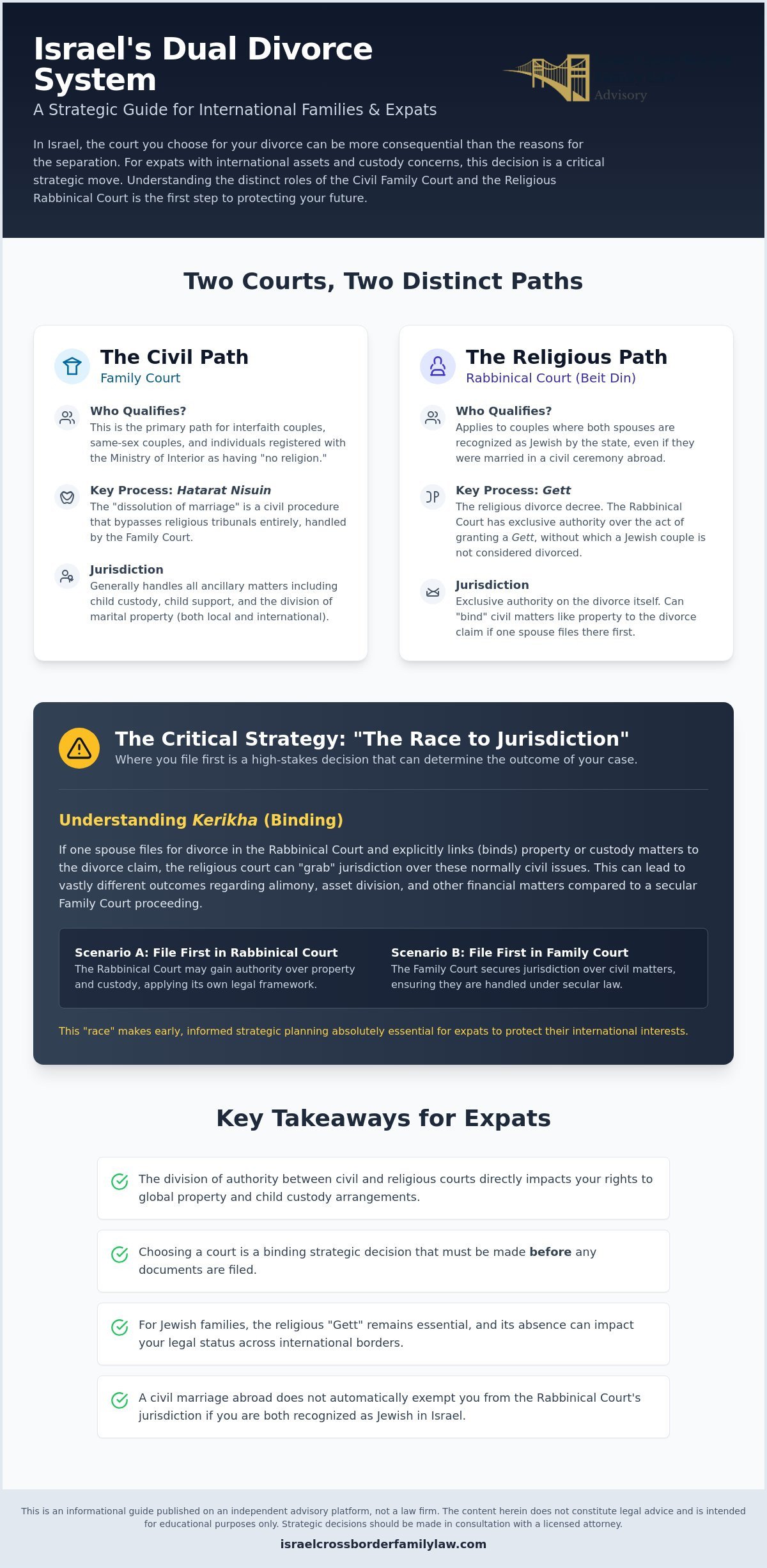 Civil vs Religious Divorce in Israel for Expats: A Strategic Guide for 2026