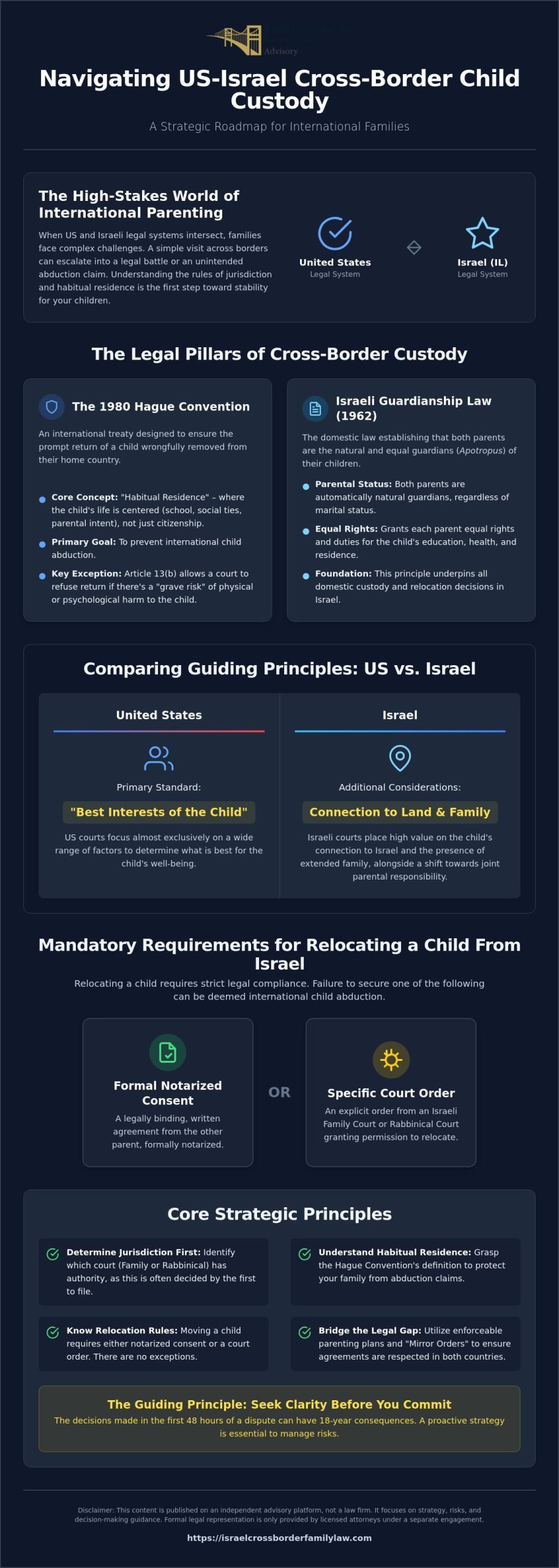 Cross-Border Child Custody in Israel: A Strategic Guide for US-Israel Families