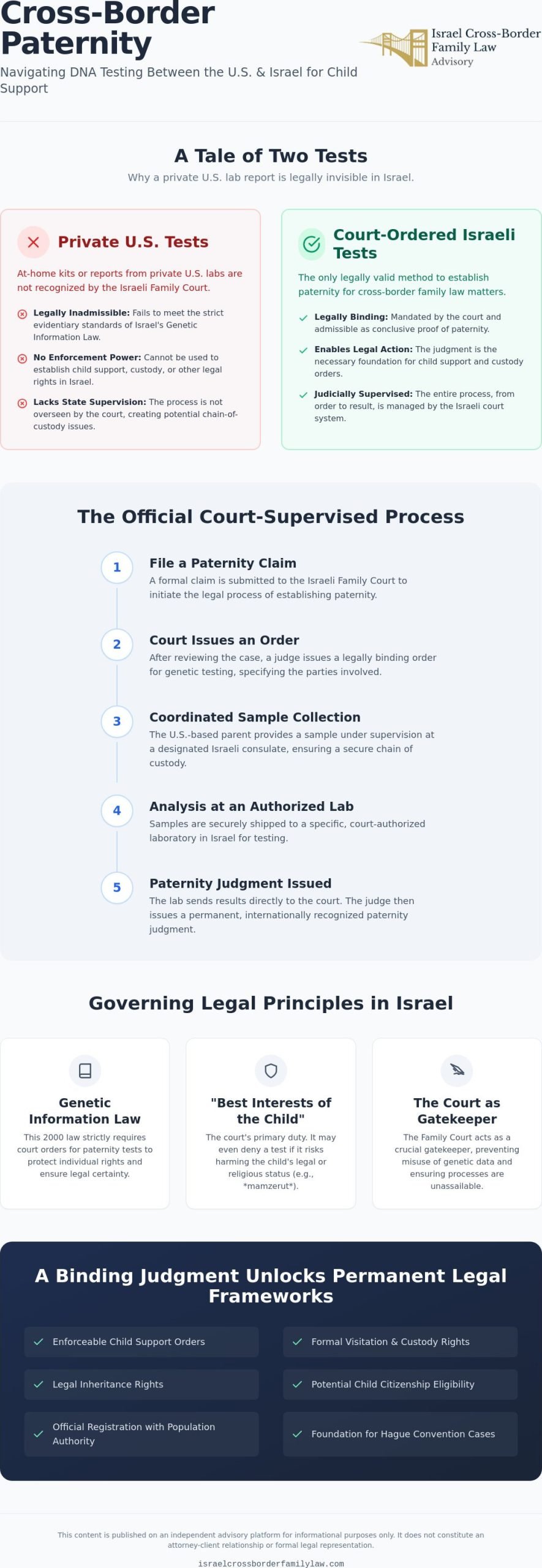 DNA Testing for Child Support Across Borders: The US-Israel Legal Framework