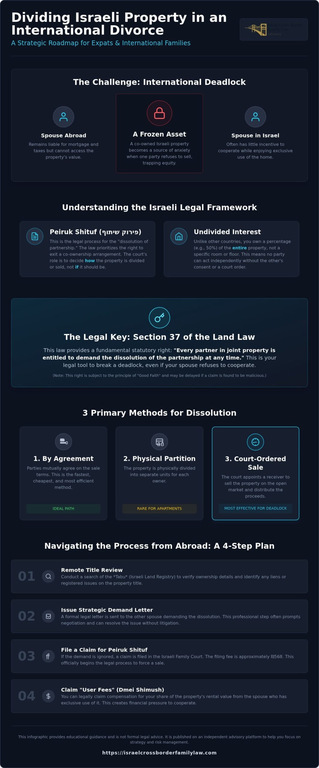 Dividing Property in Israel During International Divorce: A Strategic Guide