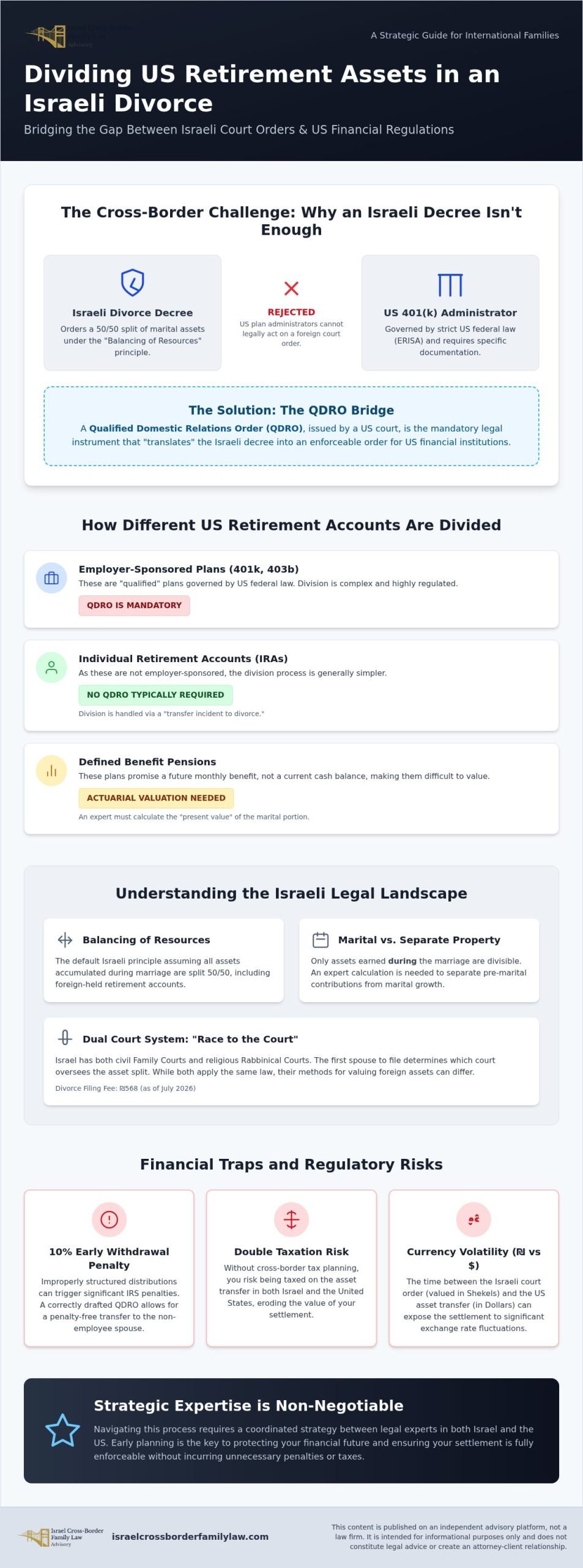 Dividing US Retirement Assets in Israeli Divorce: A 2026 Strategic Guide