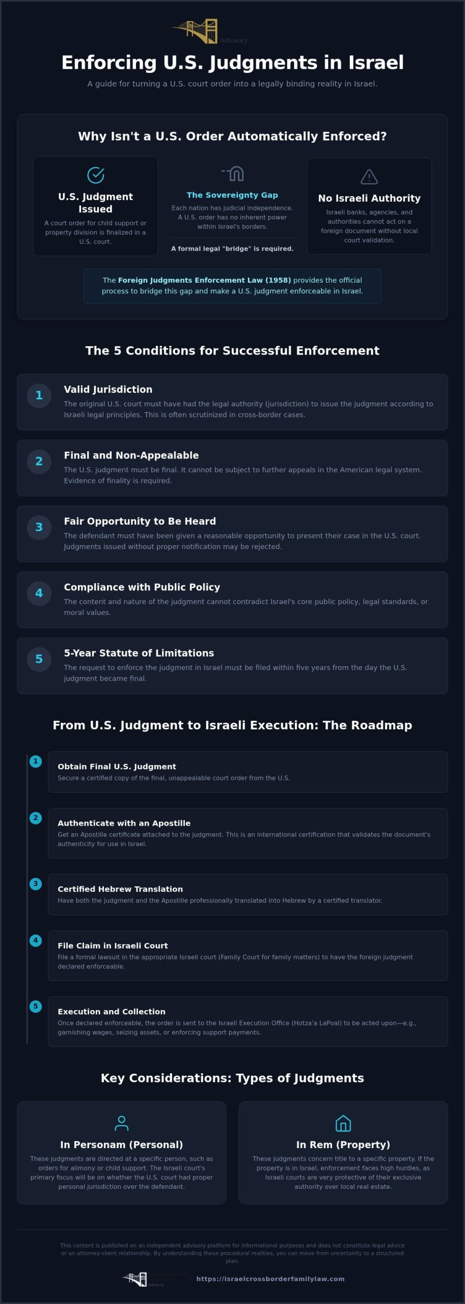 Enforcing US Judgments in Israel: A Comprehensive Legal Guide for Cross-Border Families