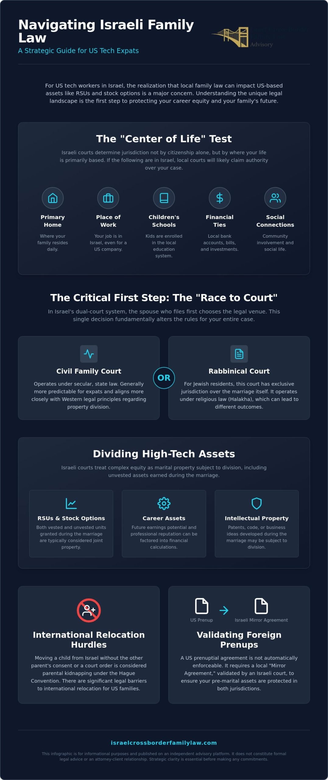 Family Law for US Tech Workers in Israel: A Cross-Border Strategy Guide
