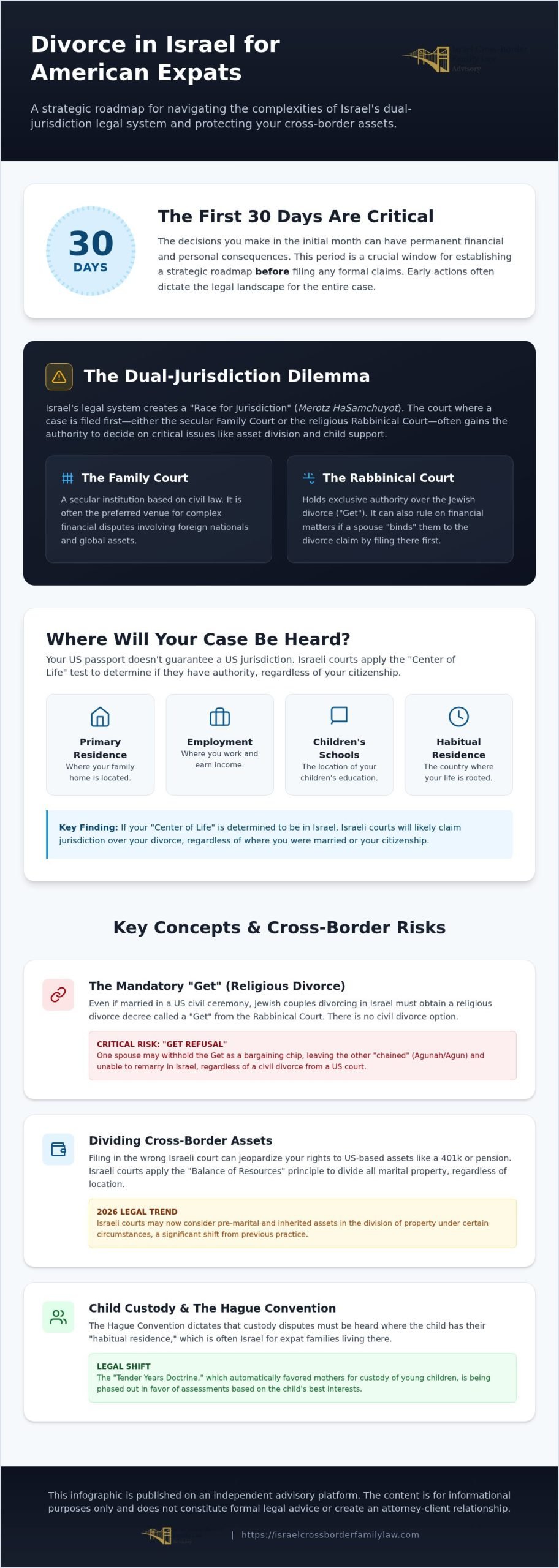 Getting Divorced in Israel as an American: A Cross-Border Legal Guide (2026)