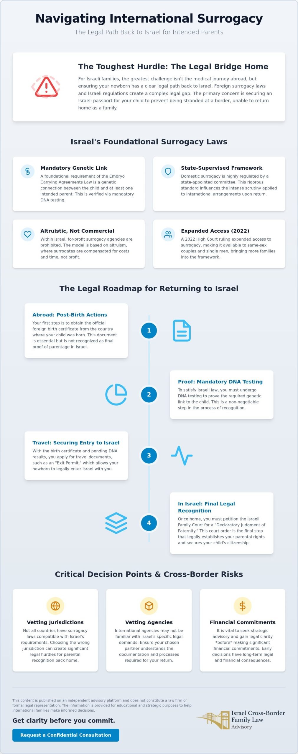 International Surrogacy Laws in Israel: A Guide for Cross-Border Families (2026)