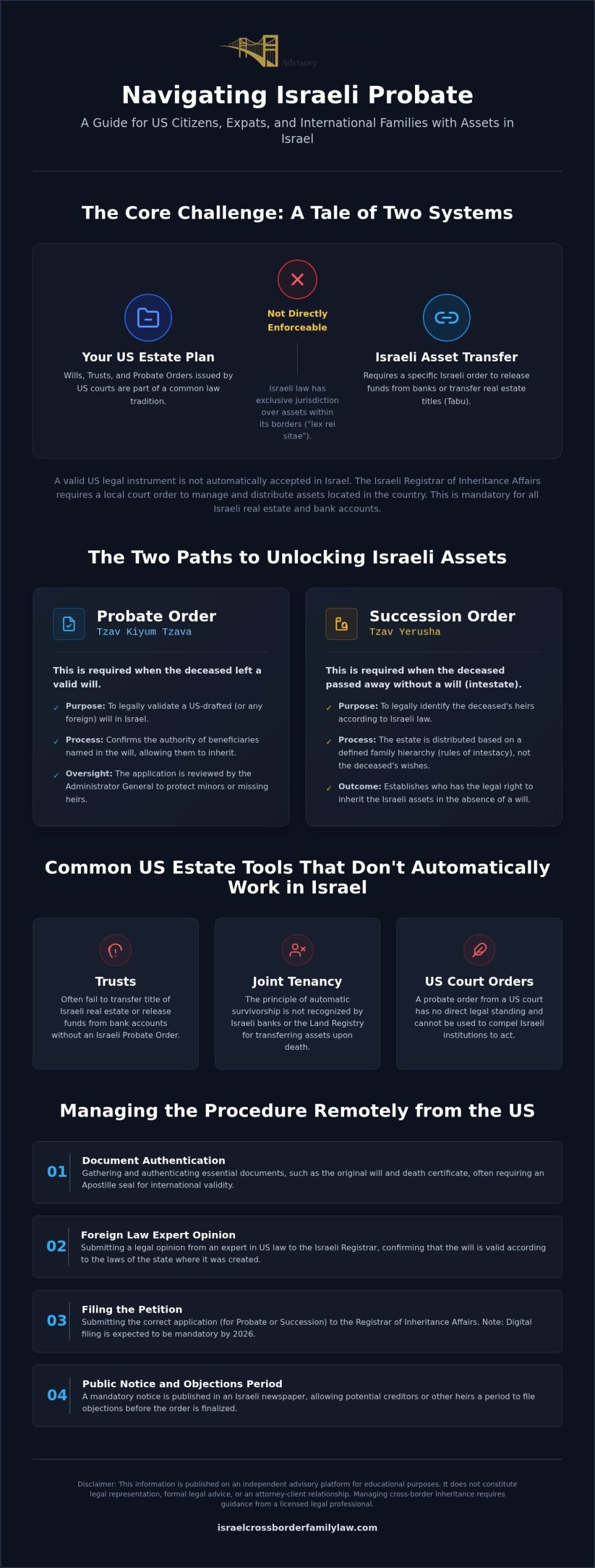 Israeli Probate Guide for US Citizens & Expats (2026)