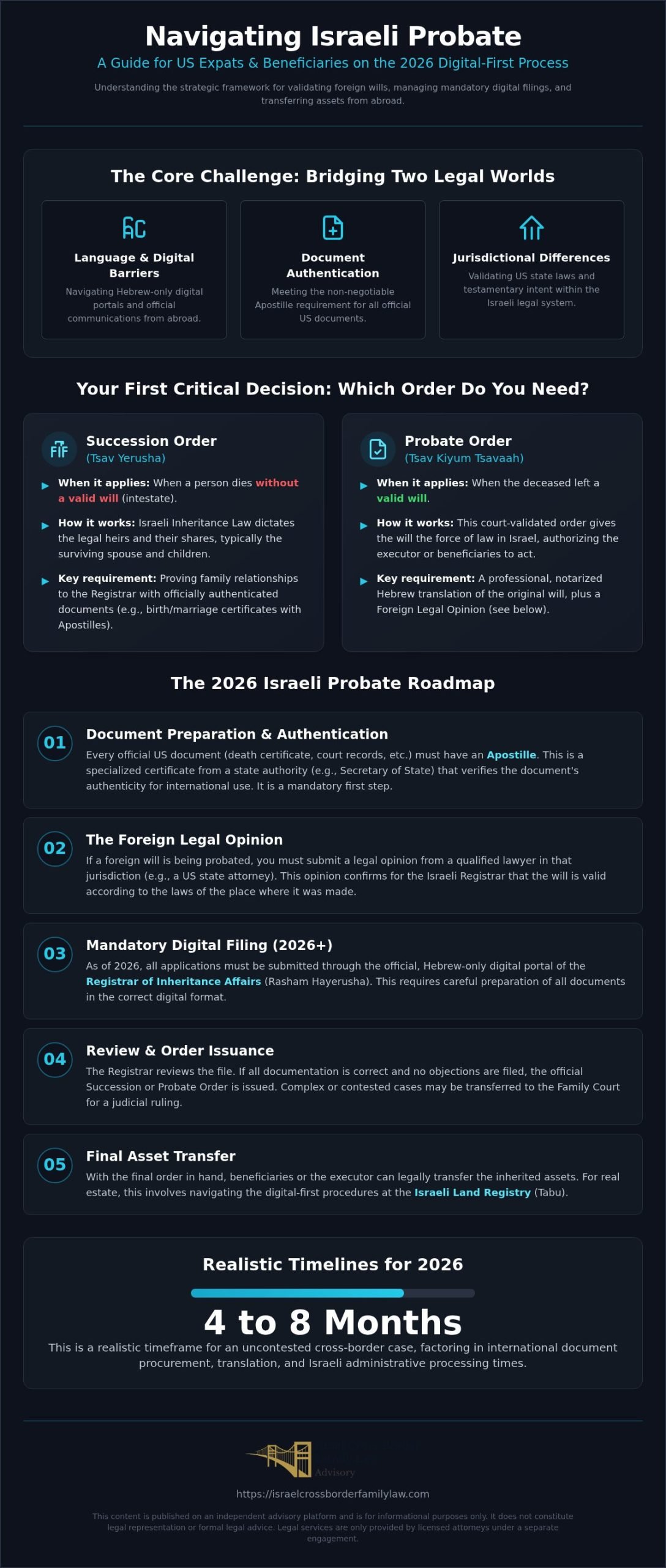 Israeli Probate Guide for US Expats and Beneficiaries