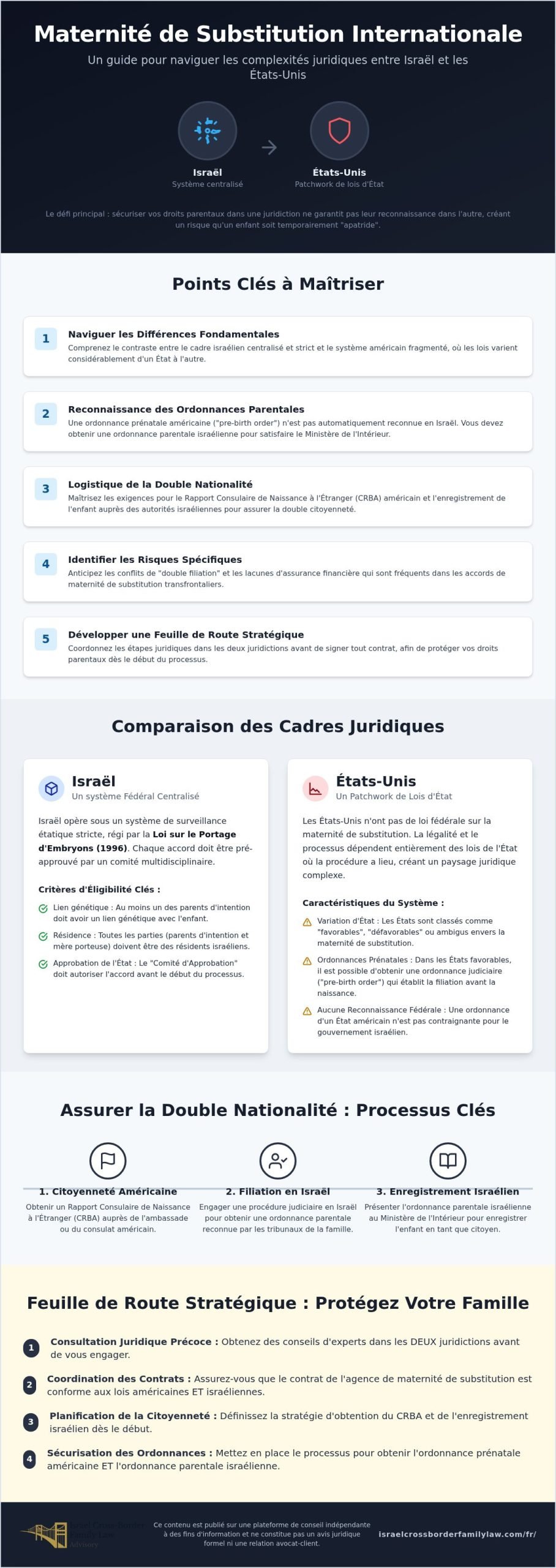 Maternité de Substitution Internationale : Guide Familial États-Unis-Israël (2026)