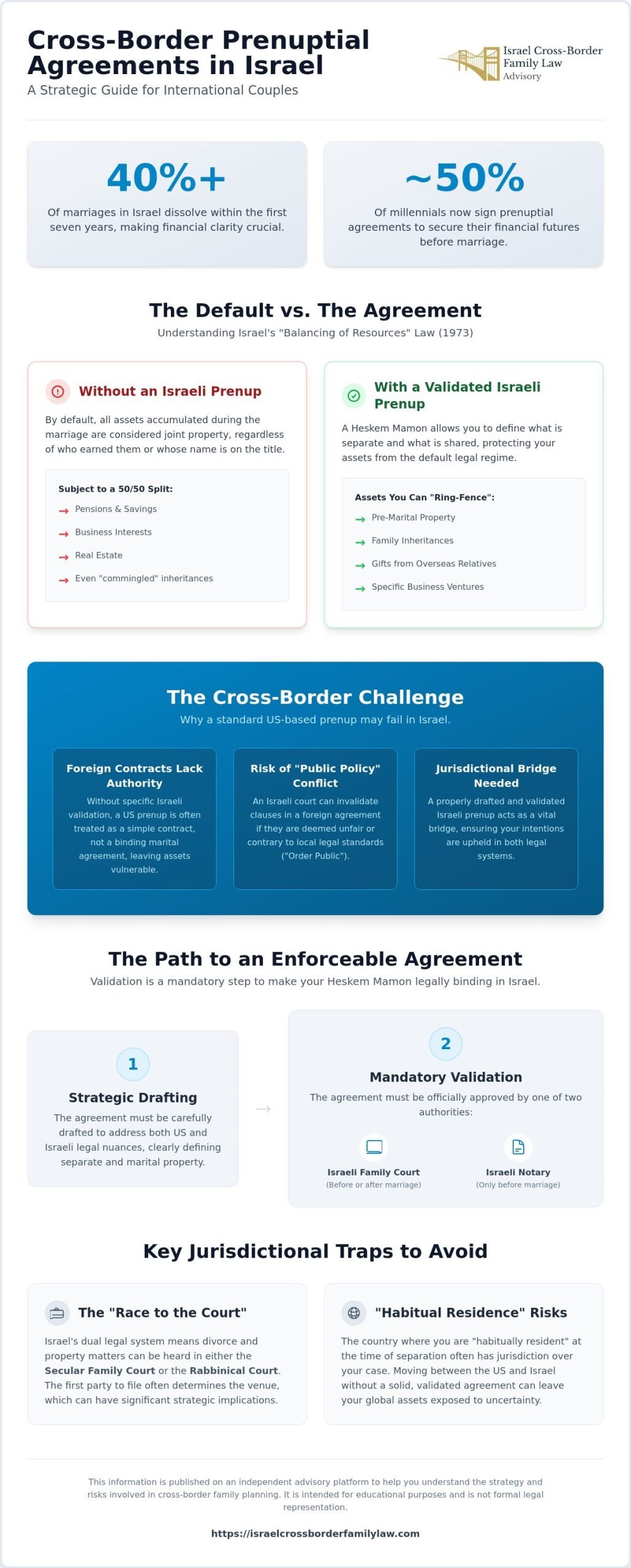 Prenuptial Agreement in Israel: A Strategic Guide for Cross-Border Couples