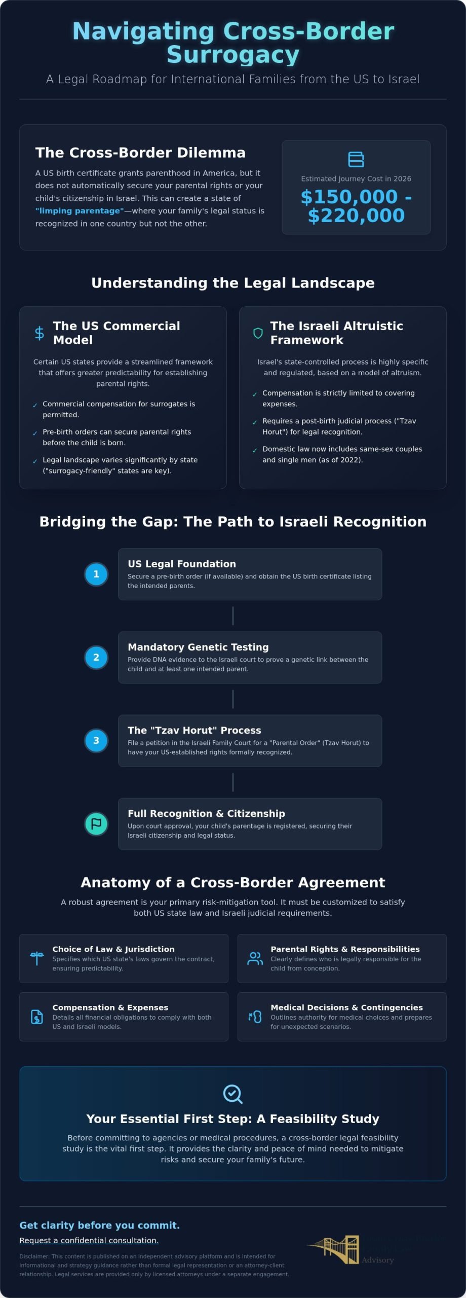 Surrogacy Agreements Across Borders: Navigating US-Israel Legal Complexity (2026)
