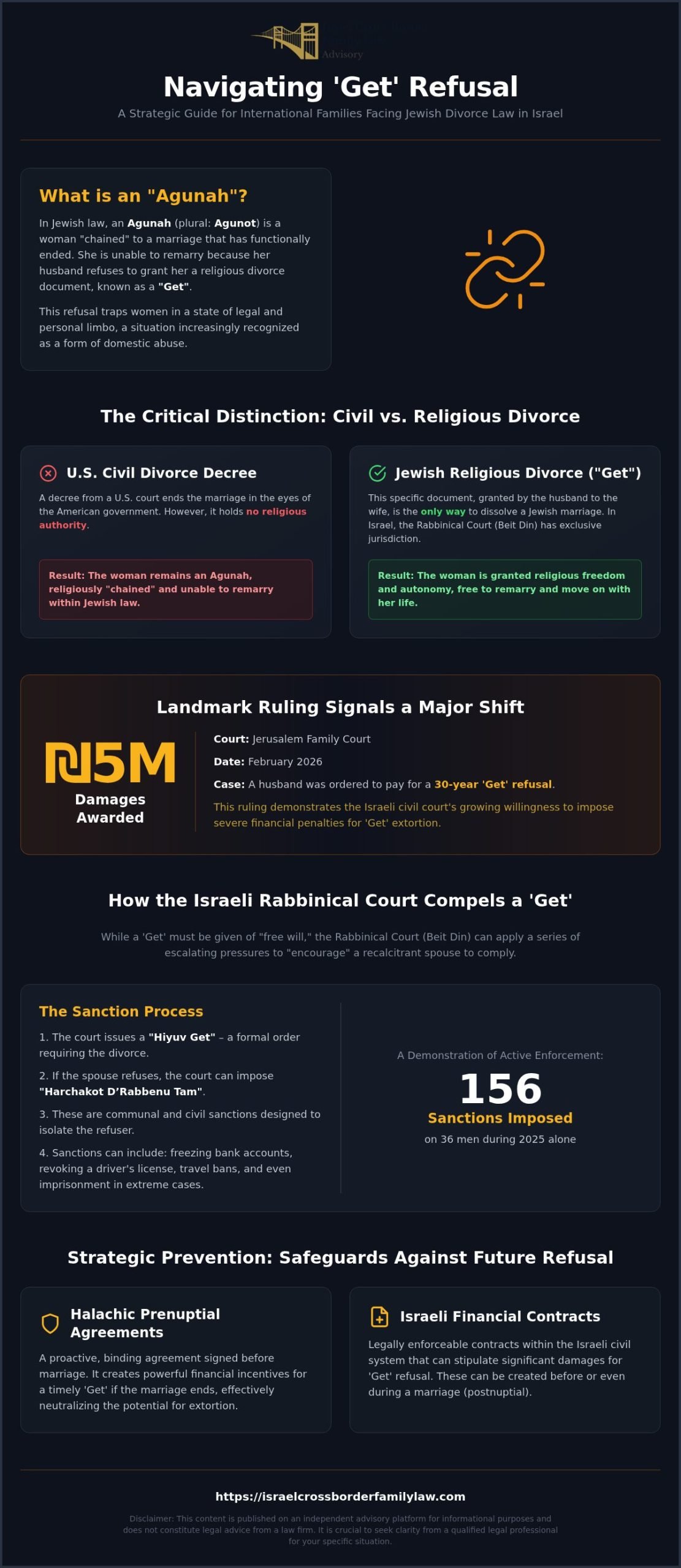 Agunot and Get Refusal: A Strategic Guide for US-Israel Families (2026)