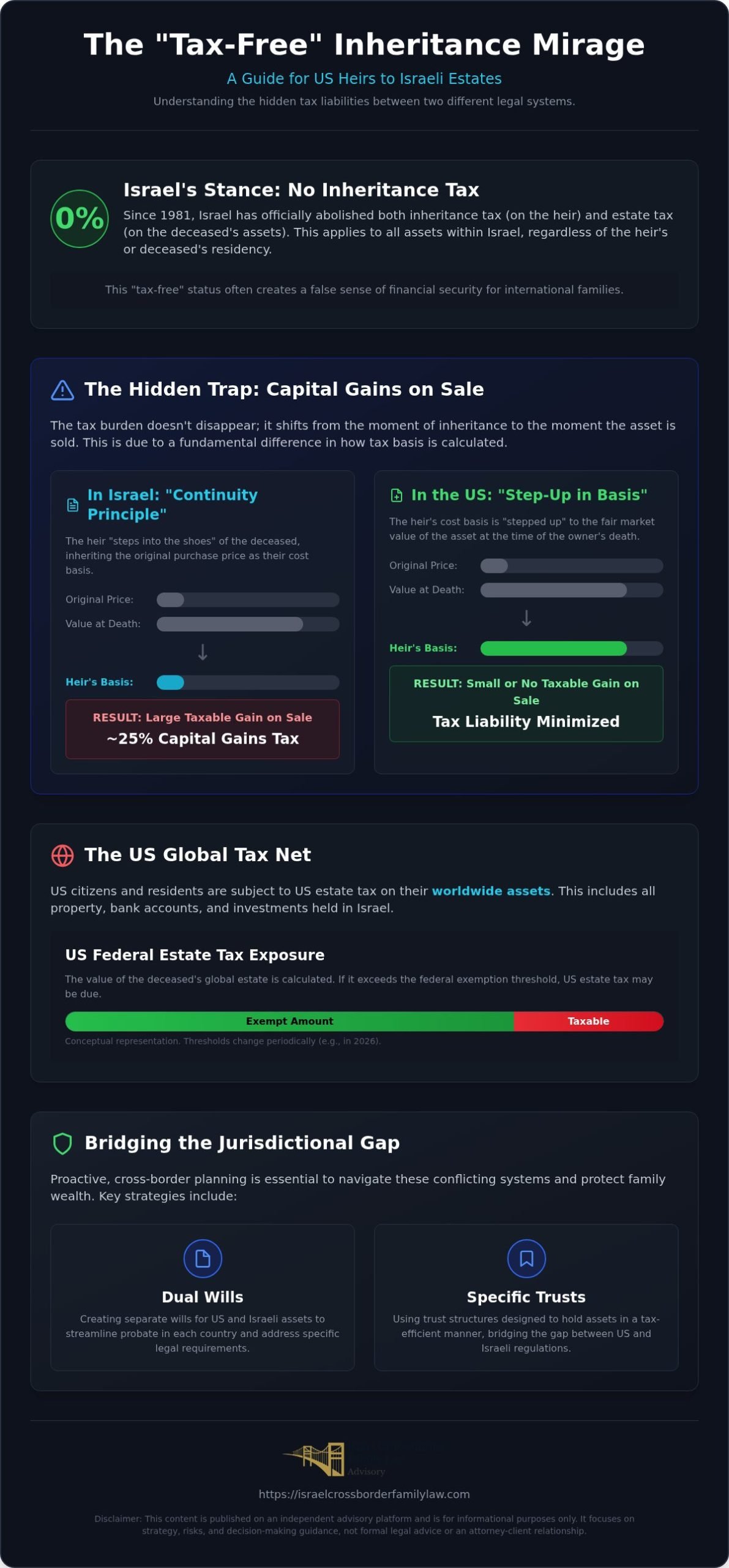 Israel Inheritance Tax: A 2026 Guide for US-Israel Estates