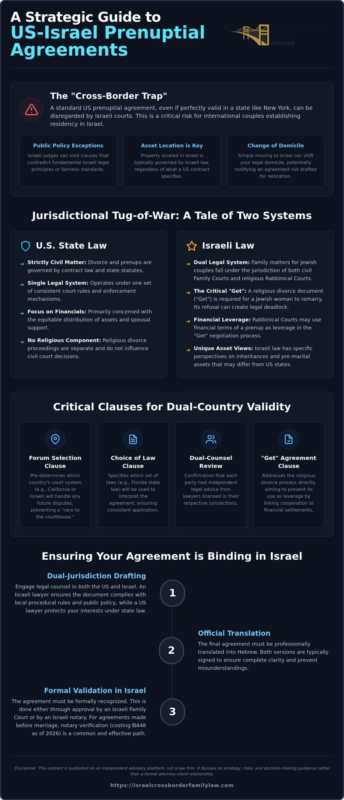 Israel-US Prenuptial Guide for Cross-Border Couples (2026)