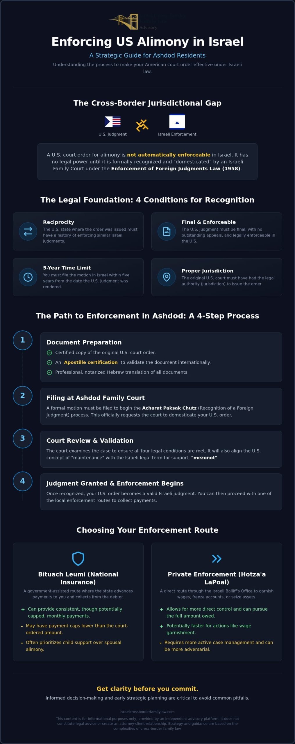 Enforcing Alimony from the US in Ashdod: A Cross-Border How-To Guide