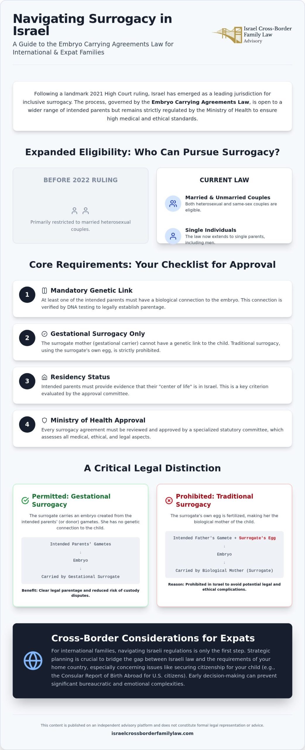 Israel Embryo Carrying Agreements Law: Surrogacy for Unmarried Parents